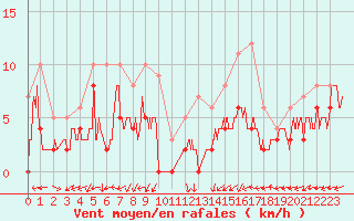 Courbe de la force du vent pour Albi (81)