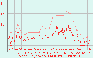 Courbe de la force du vent pour Dax (40)