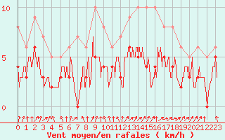 Courbe de la force du vent pour Alenon (61)