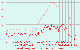 Courbe de la force du vent pour Besanon (25)