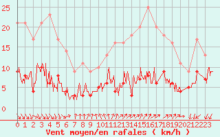 Courbe de la force du vent pour Paris - Montsouris (75)