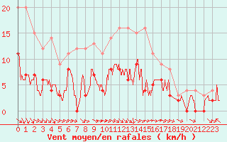Courbe de la force du vent pour Metz (57)