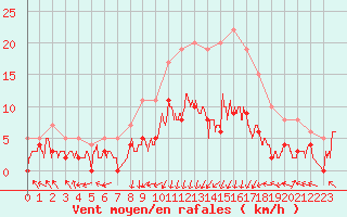 Courbe de la force du vent pour Epinal (88)