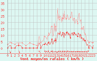 Courbe de la force du vent pour Aix-en-Provence (13)