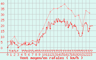 Courbe de la force du vent pour Dijon / Longvic (21)