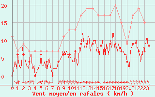 Courbe de la force du vent pour Toulouse-Francazal (31)