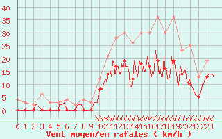 Courbe de la force du vent pour Nevers (58)