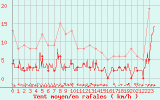 Courbe de la force du vent pour Arvieux (05)