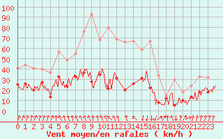 Courbe de la force du vent pour Chambry / Aix-Les-Bains (73)