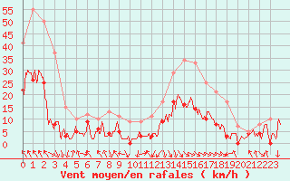 Courbe de la force du vent pour Adast (65)