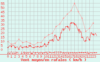 Courbe de la force du vent pour Bziers Cap d