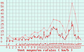 Courbe de la force du vent pour Salon-de-Provence (13)