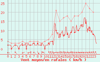 Courbe de la force du vent pour Charleville-Mzires (08)