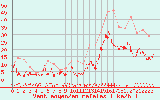 Courbe de la force du vent pour Clermont-Ferrand (63)