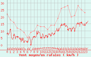 Courbe de la force du vent pour Cap de la Hve (76)