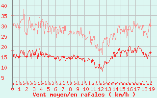 Courbe de la force du vent pour Noirmoutier-en-l