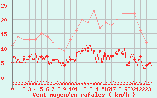 Courbe de la force du vent pour Langres (52) 