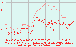 Courbe de la force du vent pour Chteaudun (28)