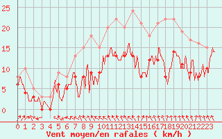 Courbe de la force du vent pour Auxerre-Perrigny (89)