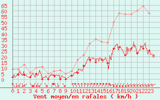 Courbe de la force du vent pour Embrun (05)