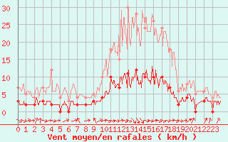 Courbe de la force du vent pour Bignan (56)