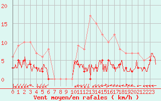 Courbe de la force du vent pour Dax (40)