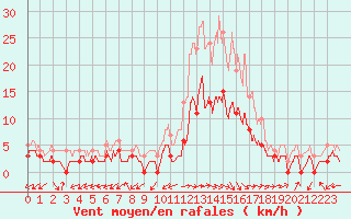 Courbe de la force du vent pour Genouillac (23)