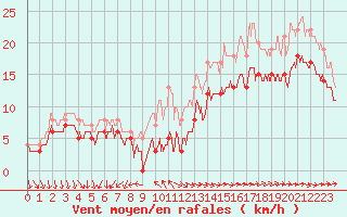 Courbe de la force du vent pour Ile du Levant (83)