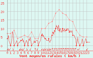 Courbe de la force du vent pour Salon-de-Provence (13)