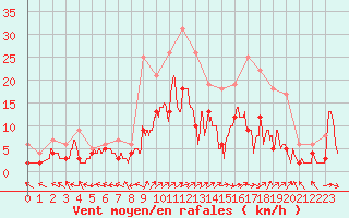 Courbe de la force du vent pour Saint-Dizier (52)