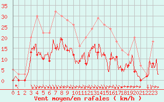 Courbe de la force du vent pour Saint-Girons (09)