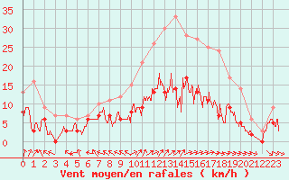 Courbe de la force du vent pour Metz (57)