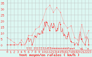 Courbe de la force du vent pour Creil (60)