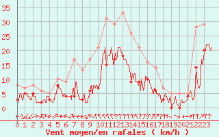 Courbe de la force du vent pour Clermont-Ferrand (63)
