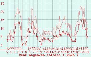 Courbe de la force du vent pour Chapelle Saint-Maurice (74)