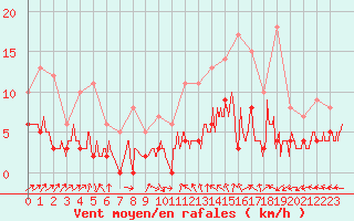 Courbe de la force du vent pour Trappes (78)