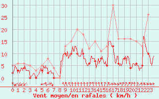 Courbe de la force du vent pour Paray-le-Monial - St-Yan (71)