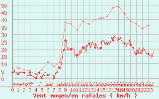 Courbe de la force du vent pour Strasbourg (67)