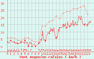 Courbe de la force du vent pour Lannion (22)