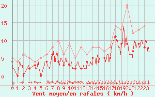 Courbe de la force du vent pour Dijon / Longvic (21)