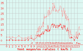 Courbe de la force du vent pour Achres (78)