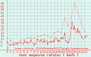 Courbe de la force du vent pour Montauban (82)