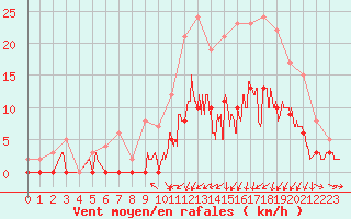 Courbe de la force du vent pour Nevers (58)