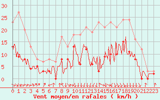 Courbe de la force du vent pour Auch (32)