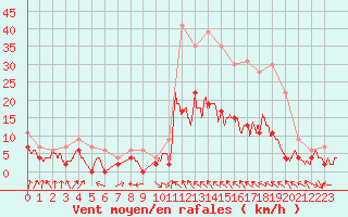 Courbe de la force du vent pour Toulouse-Francazal (31)