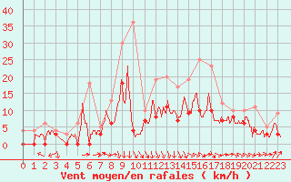 Courbe de la force du vent pour Mont-de-Marsan (40)