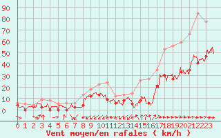 Courbe de la force du vent pour Le Luc - Cannet des Maures (83)