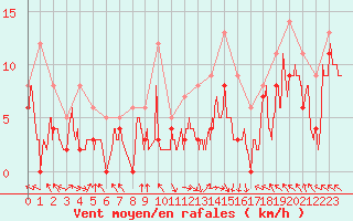 Courbe de la force du vent pour Gourdon (46)