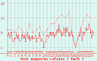 Courbe de la force du vent pour Carpentras (84)