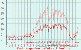 Courbe de la force du vent pour Grez-en-Boure (53)